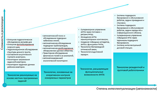 Этапы технологического развития ИИ морских робототехнических комплексов